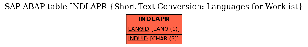 E-R Diagram for table INDLAPR (Short Text Conversion: Languages for Worklist)