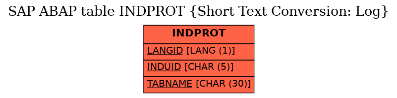 E-R Diagram for table INDPROT (Short Text Conversion: Log)