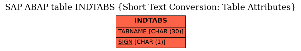 E-R Diagram for table INDTABS (Short Text Conversion: Table Attributes)