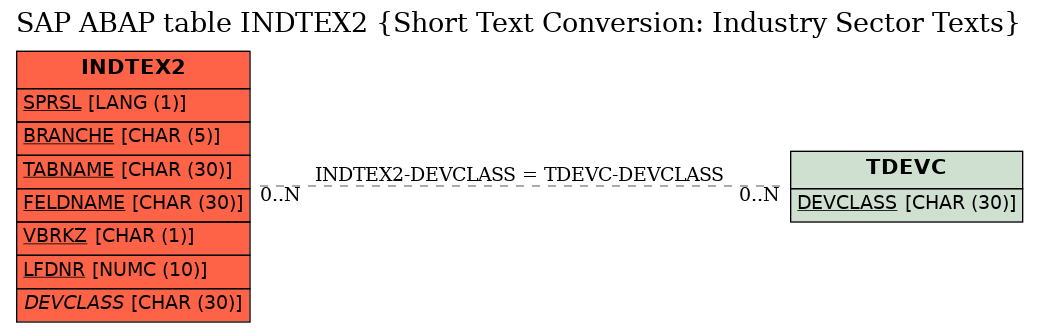 E-R Diagram for table INDTEX2 (Short Text Conversion: Industry Sector Texts)