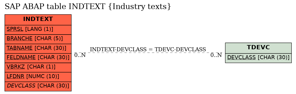 E-R Diagram for table INDTEXT (Industry texts)