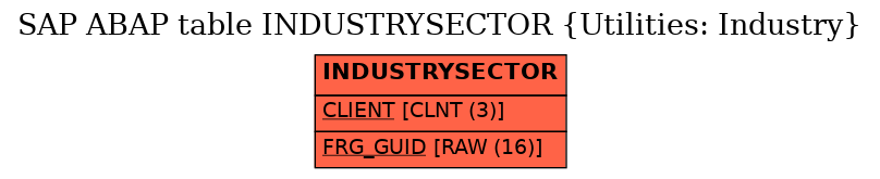 E-R Diagram for table INDUSTRYSECTOR (Utilities: Industry)