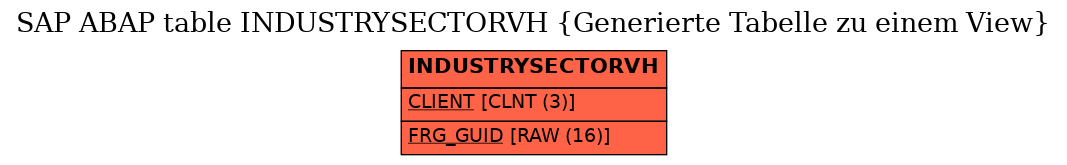 E-R Diagram for table INDUSTRYSECTORVH (Generierte Tabelle zu einem View)