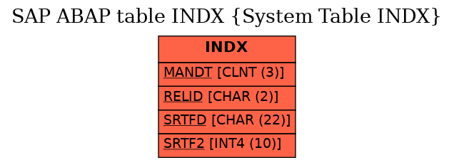 E-R Diagram for table INDX (System Table INDX)