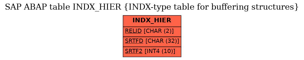 E-R Diagram for table INDX_HIER (INDX-type table for buffering structures)