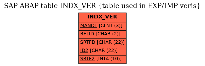 E-R Diagram for table INDX_VER (table used in EXP/IMP veris)