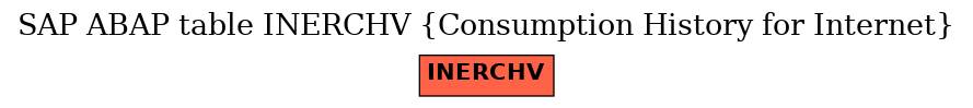 E-R Diagram for table INERCHV (Consumption History for Internet)