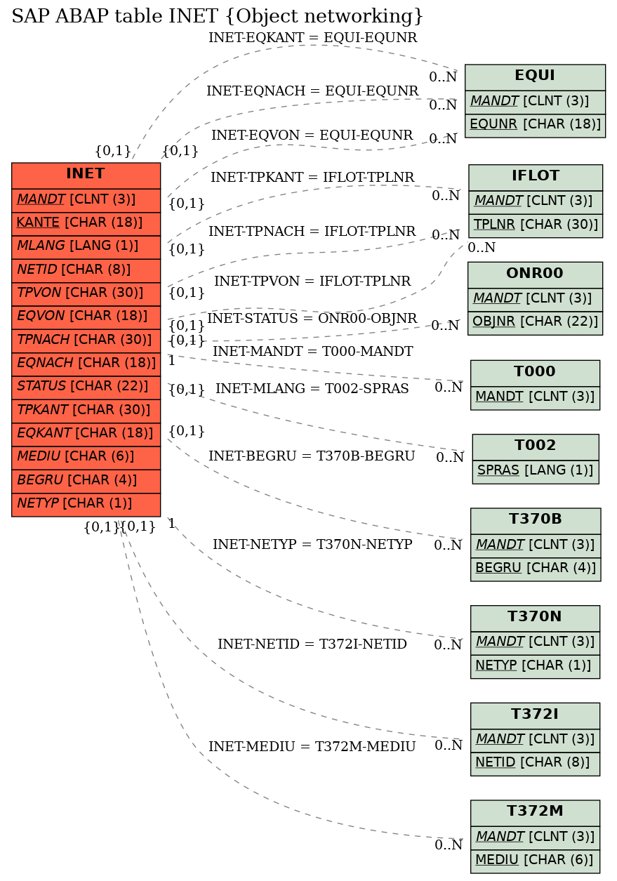 E-R Diagram for table INET (Object networking)