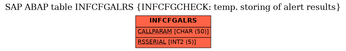 E-R Diagram for table INFCFGALRS (INFCFGCHECK: temp. storing of alert results)