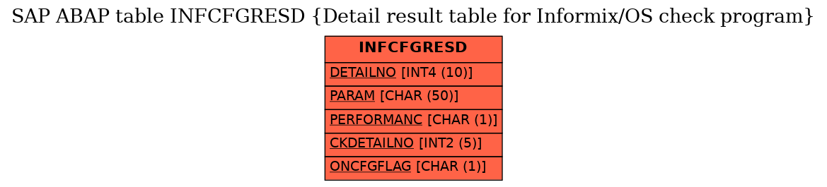 E-R Diagram for table INFCFGRESD (Detail result table for Informix/OS check program)