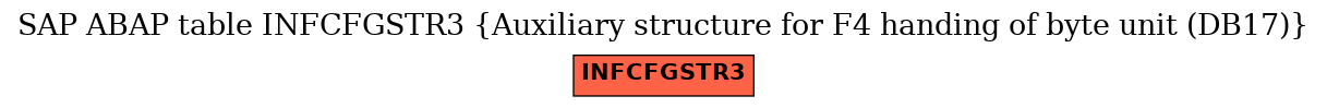 E-R Diagram for table INFCFGSTR3 (Auxiliary structure for F4 handing of byte unit (DB17))