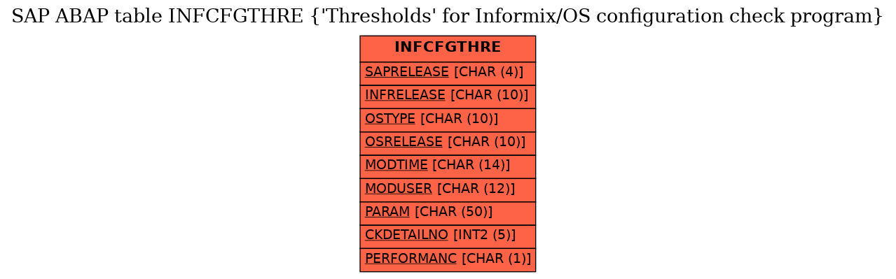 E-R Diagram for table INFCFGTHRE ('Thresholds' for Informix/OS configuration check program)