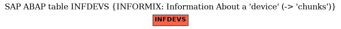 E-R Diagram for table INFDEVS (INFORMIX: Information About a 'device' (-> 'chunks'))