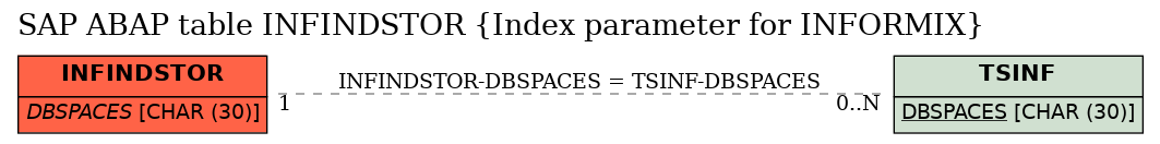 E-R Diagram for table INFINDSTOR (Index parameter for INFORMIX)