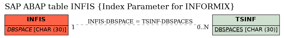 E-R Diagram for table INFIS (Index Parameter for INFORMIX)