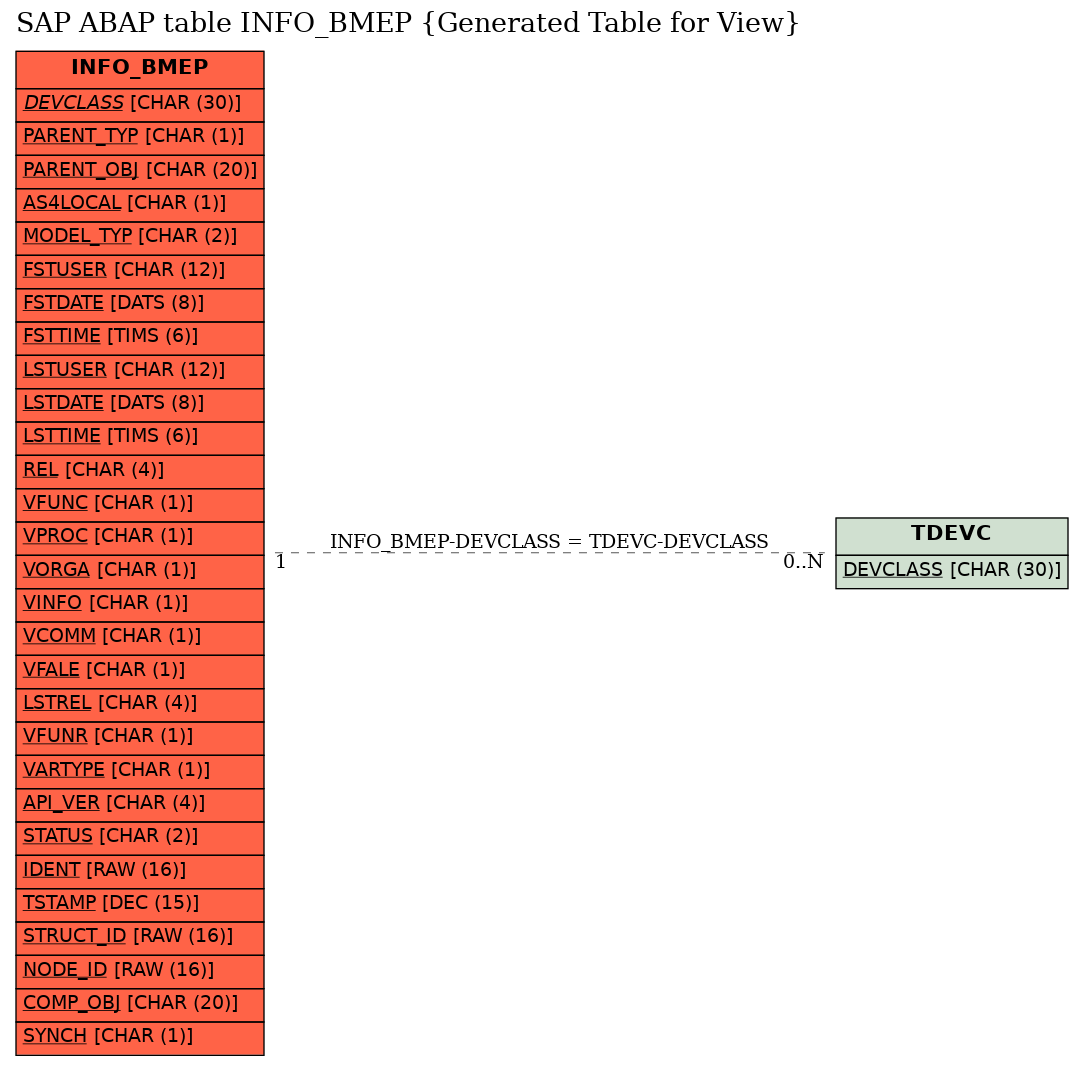 E-R Diagram for table INFO_BMEP (Generated Table for View)