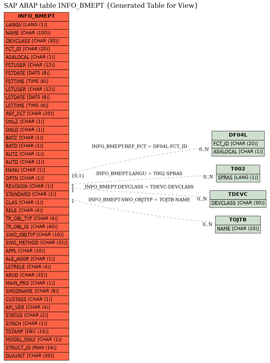 E-R Diagram for table INFO_BMEPT (Generated Table for View)