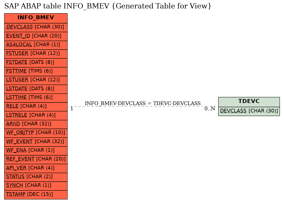 E-R Diagram for table INFO_BMEV (Generated Table for View)