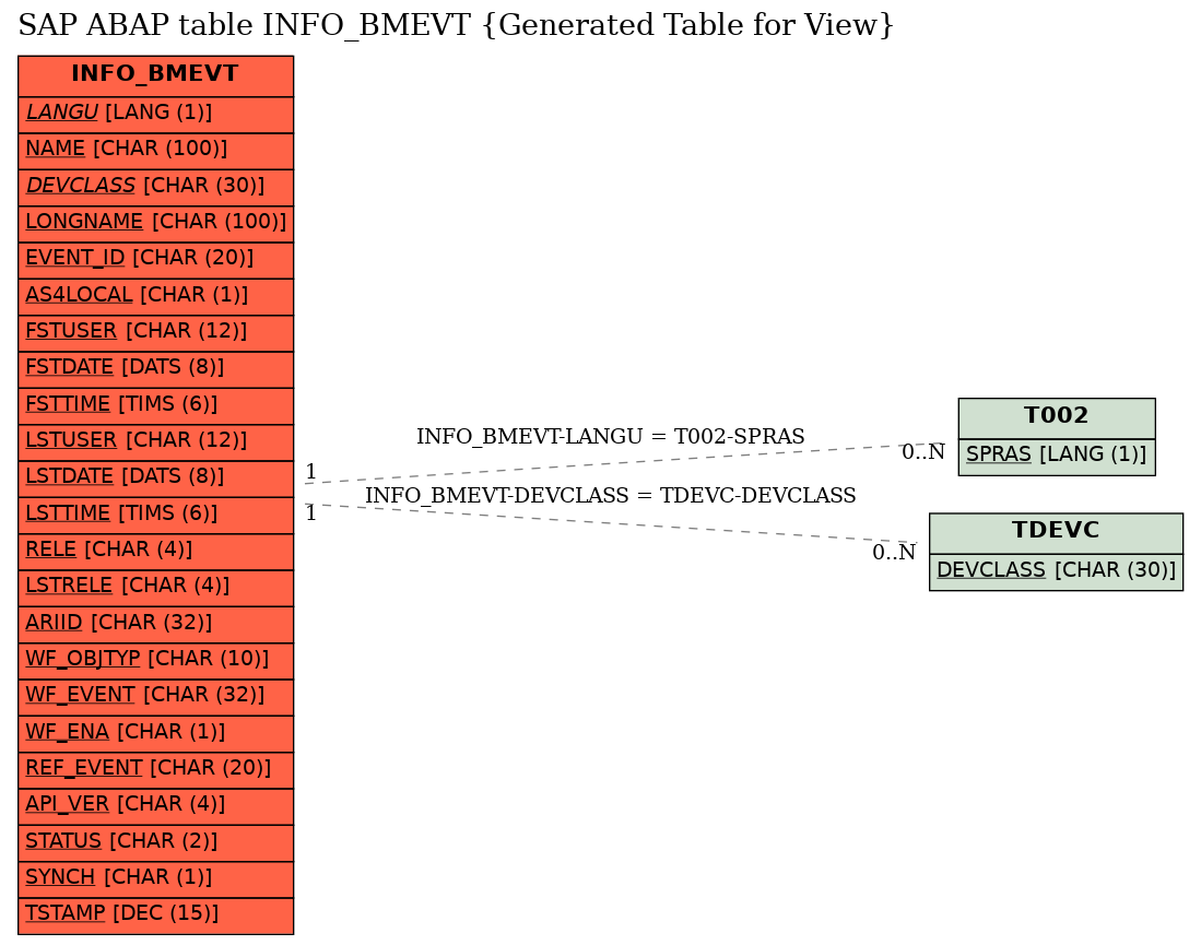 E-R Diagram for table INFO_BMEVT (Generated Table for View)