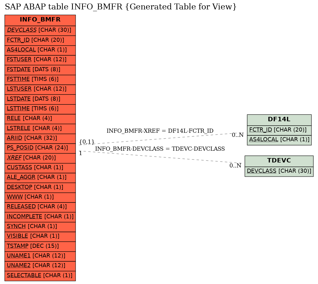 E-R Diagram for table INFO_BMFR (Generated Table for View)