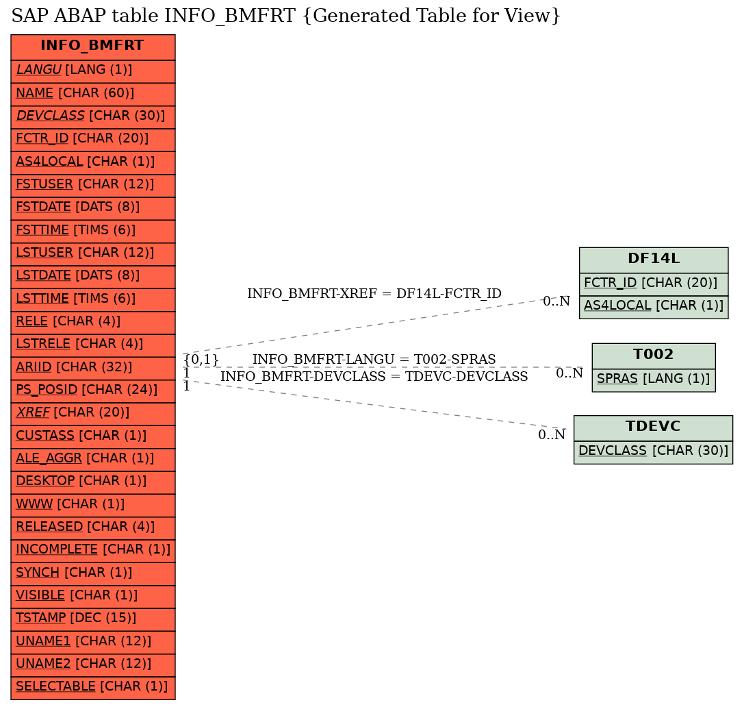 E-R Diagram for table INFO_BMFRT (Generated Table for View)