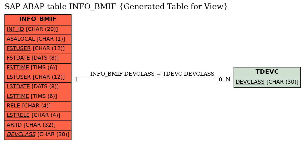 E-R Diagram for table INFO_BMIF (Generated Table for View)