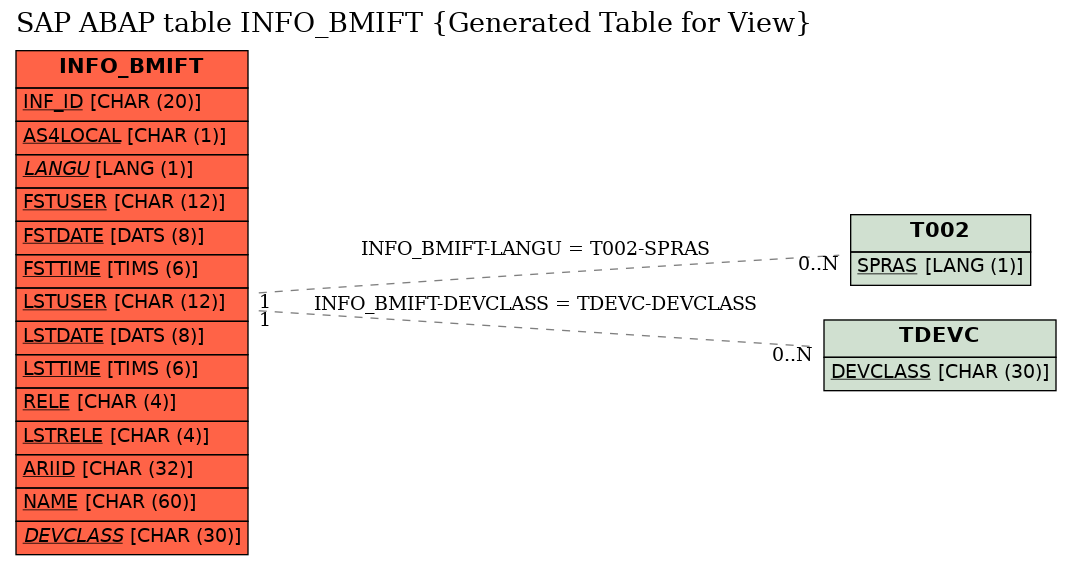 E-R Diagram for table INFO_BMIFT (Generated Table for View)