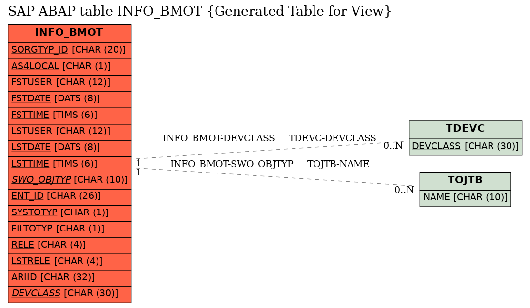 E-R Diagram for table INFO_BMOT (Generated Table for View)