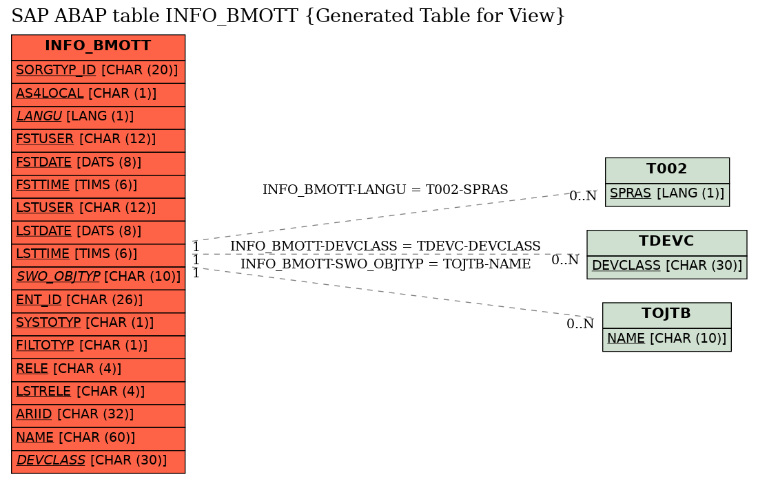 E-R Diagram for table INFO_BMOTT (Generated Table for View)