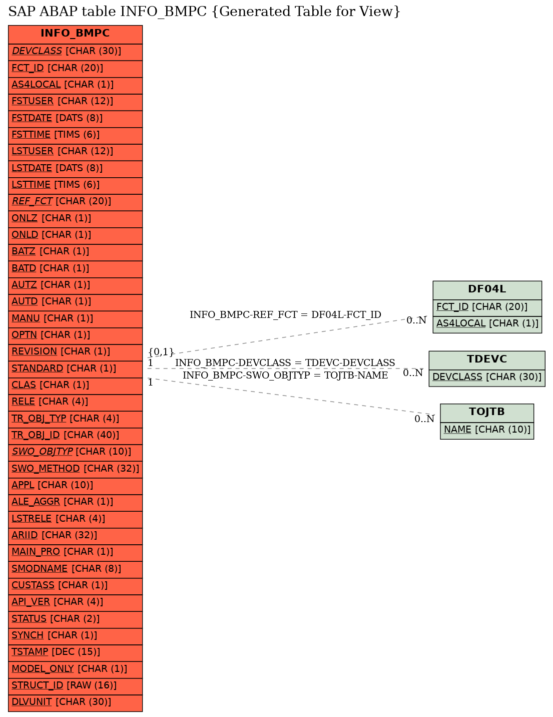 E-R Diagram for table INFO_BMPC (Generated Table for View)