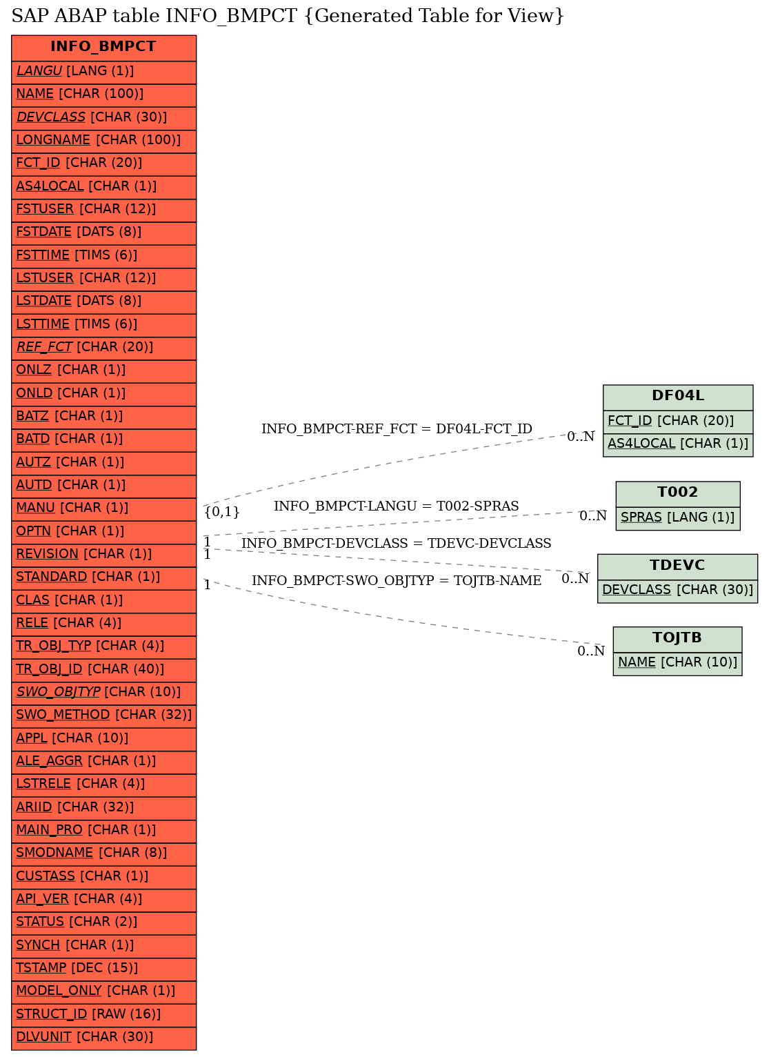 E-R Diagram for table INFO_BMPCT (Generated Table for View)