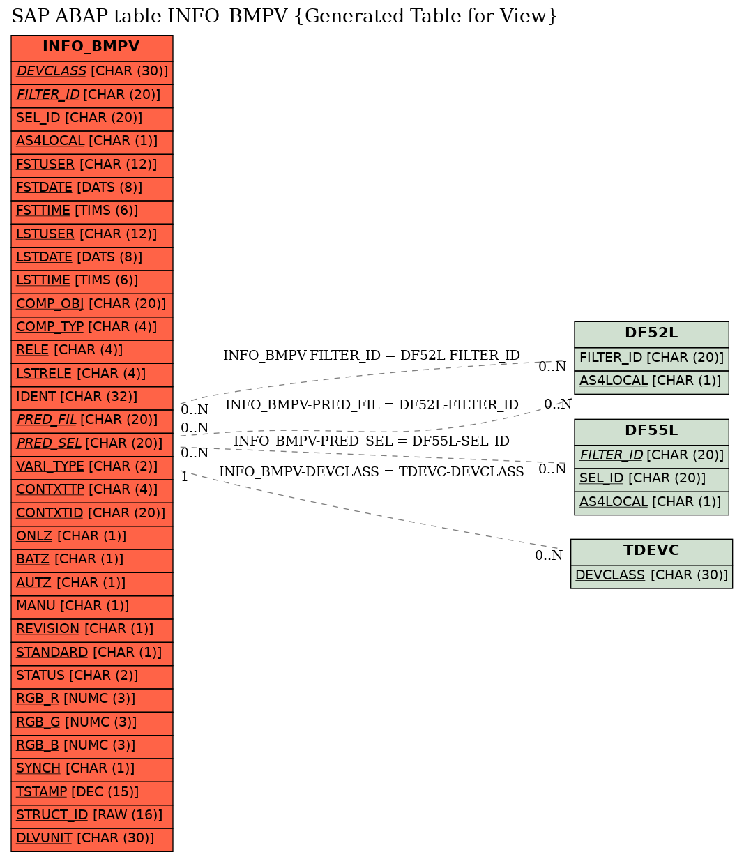 E-R Diagram for table INFO_BMPV (Generated Table for View)