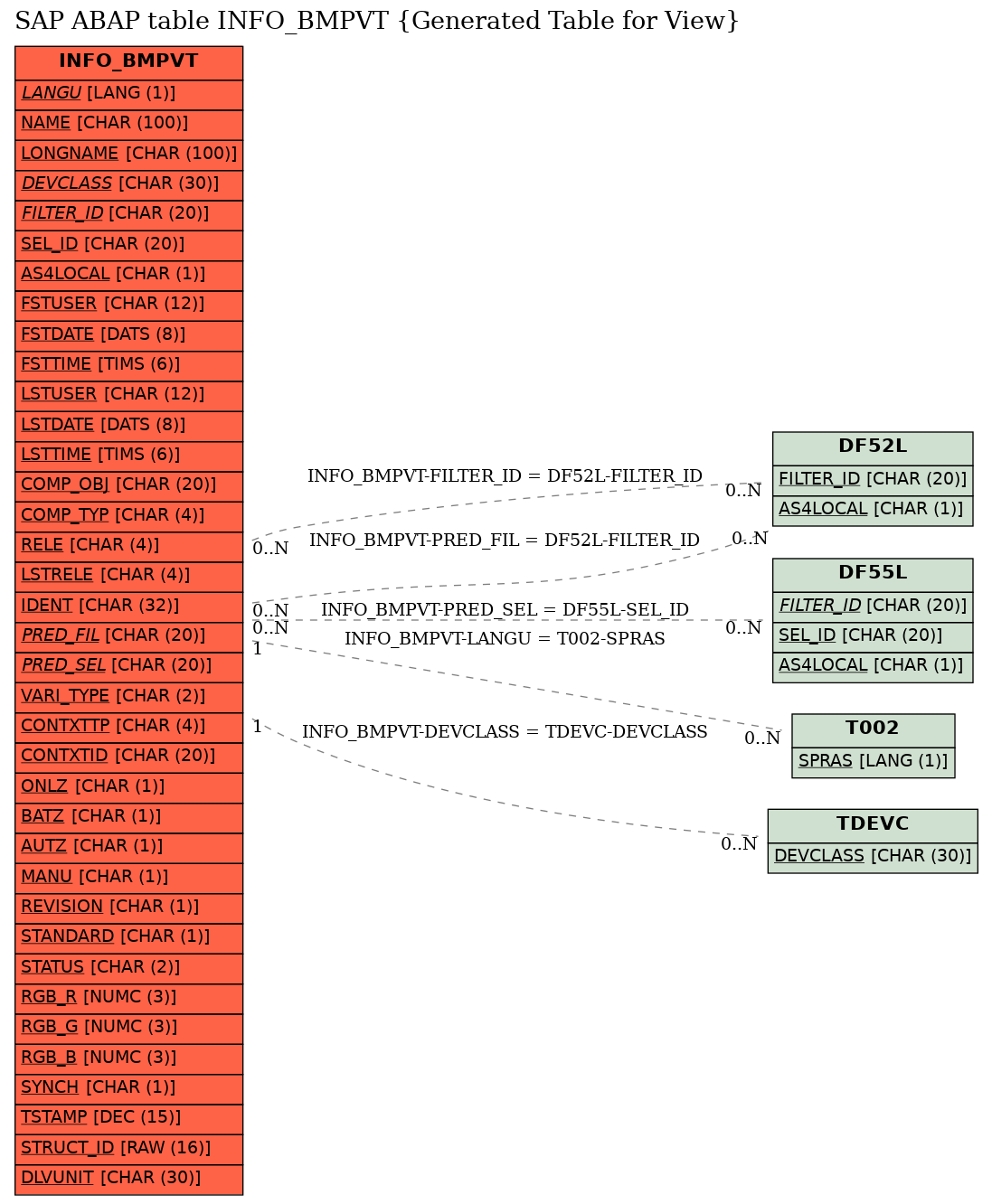 E-R Diagram for table INFO_BMPVT (Generated Table for View)