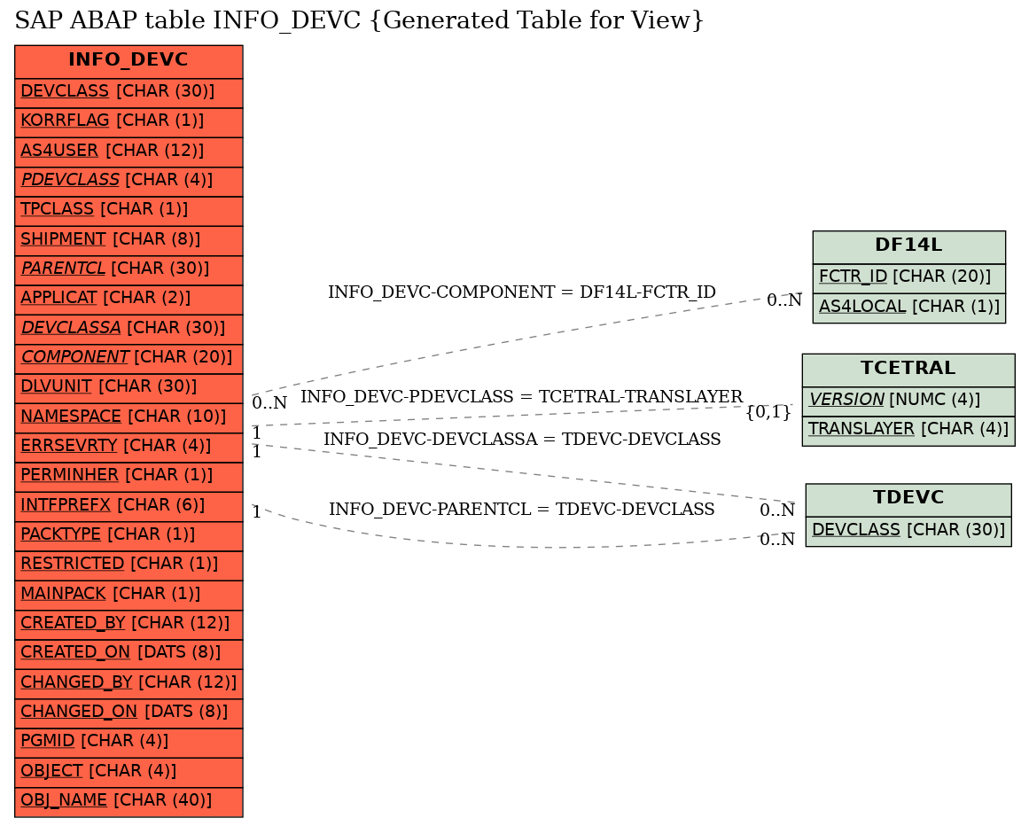 E-R Diagram for table INFO_DEVC (Generated Table for View)