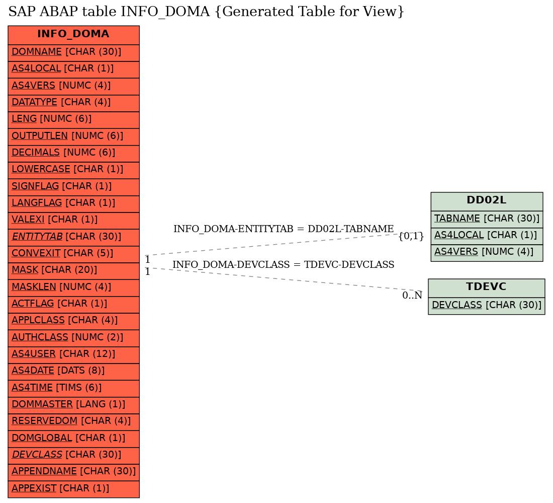 E-R Diagram for table INFO_DOMA (Generated Table for View)