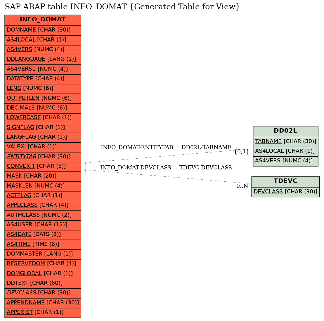 E-R Diagram for table INFO_DOMAT (Generated Table for View)