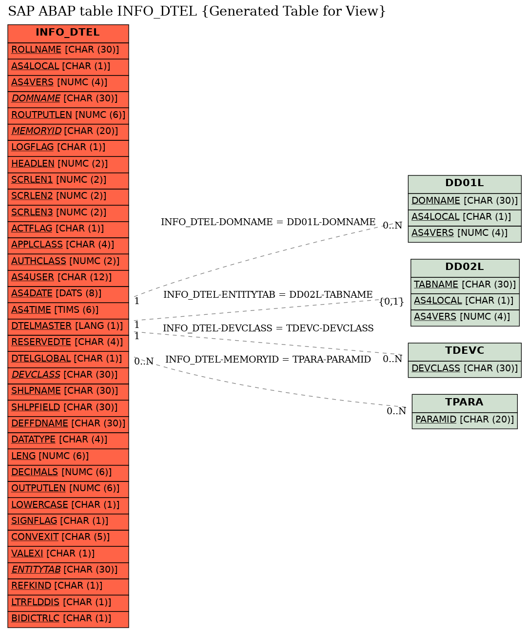 E-R Diagram for table INFO_DTEL (Generated Table for View)