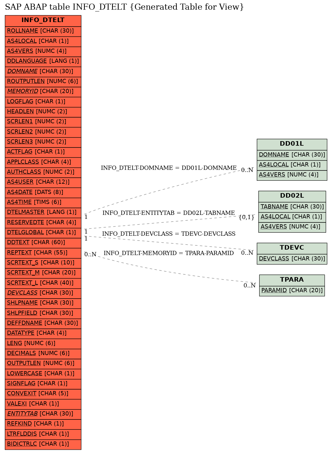 E-R Diagram for table INFO_DTELT (Generated Table for View)