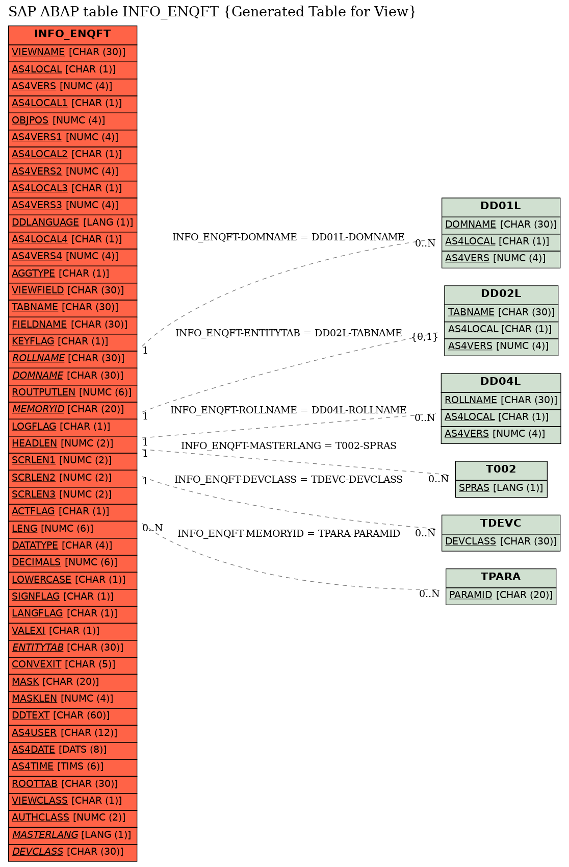 E-R Diagram for table INFO_ENQFT (Generated Table for View)