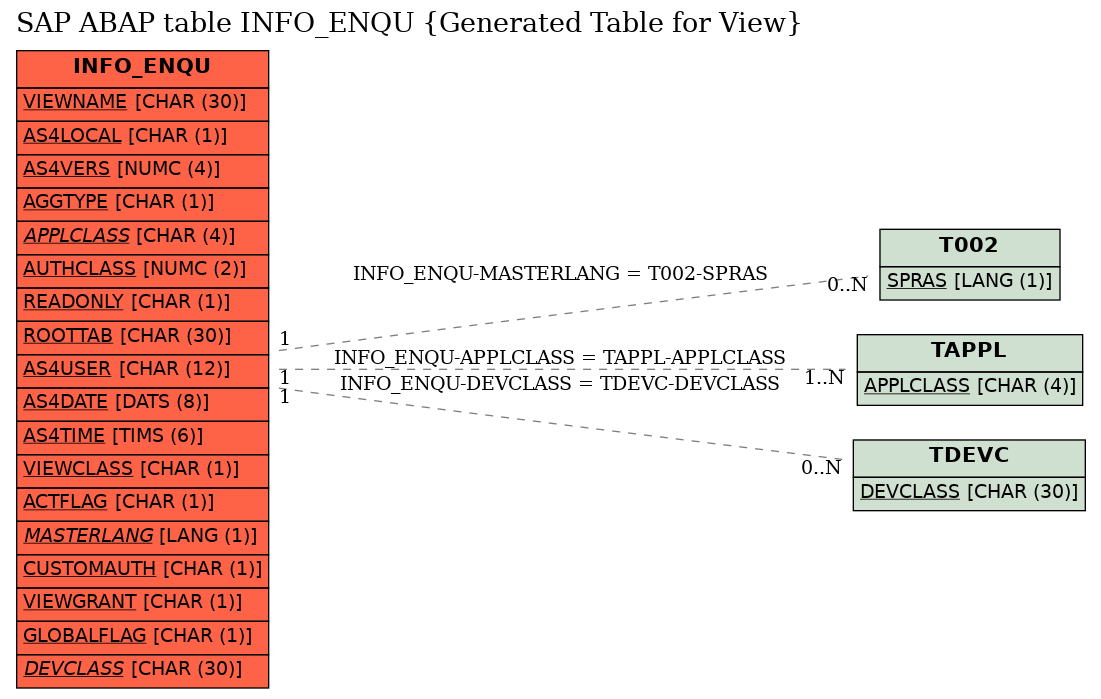 E-R Diagram for table INFO_ENQU (Generated Table for View)