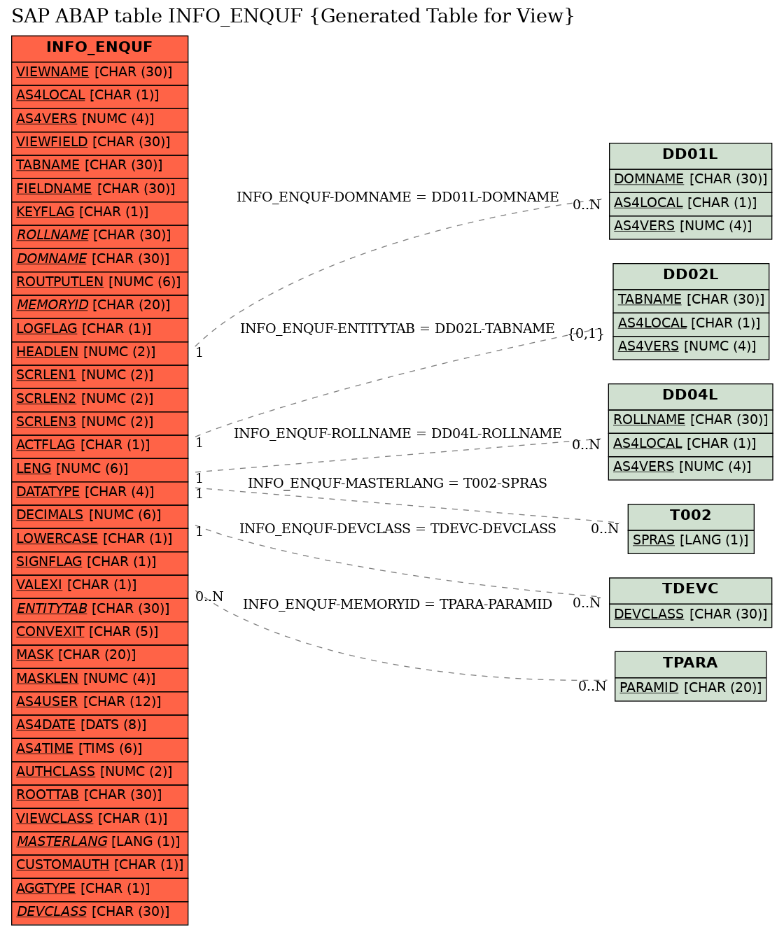 E-R Diagram for table INFO_ENQUF (Generated Table for View)