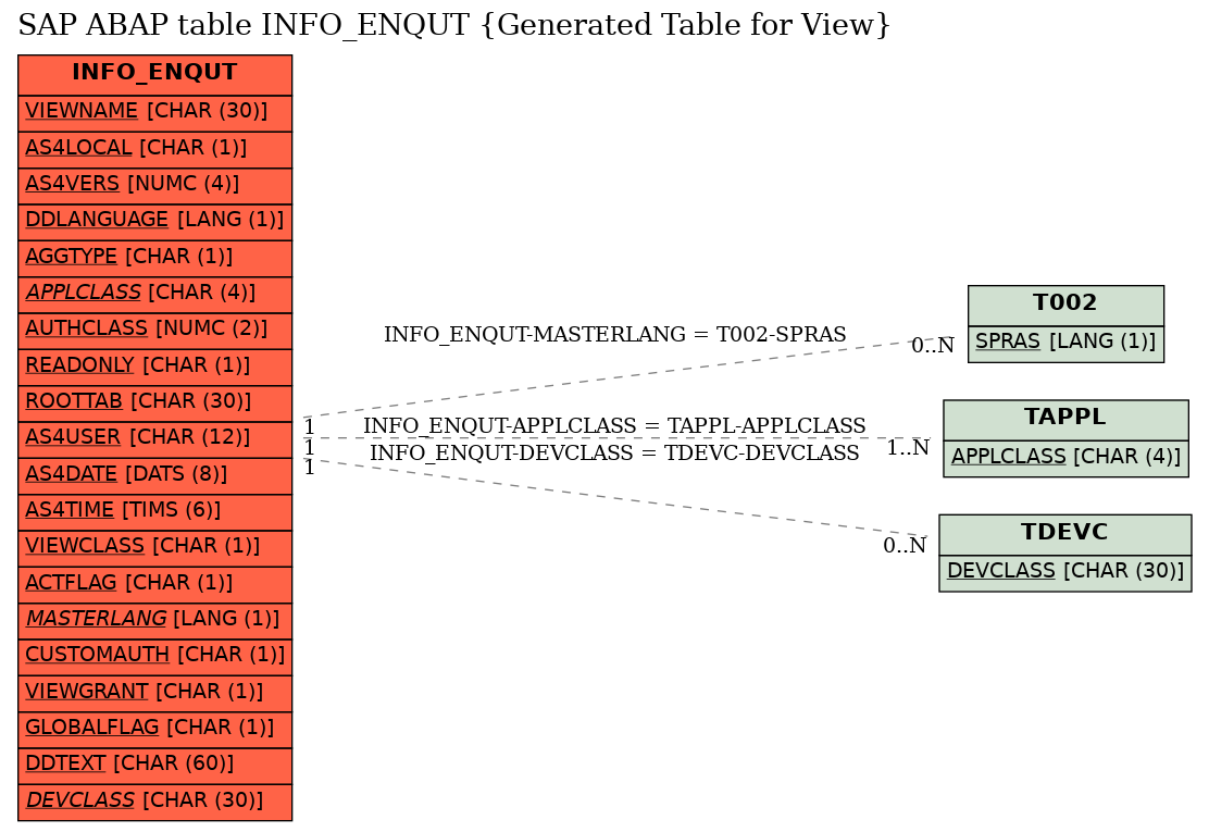 E-R Diagram for table INFO_ENQUT (Generated Table for View)