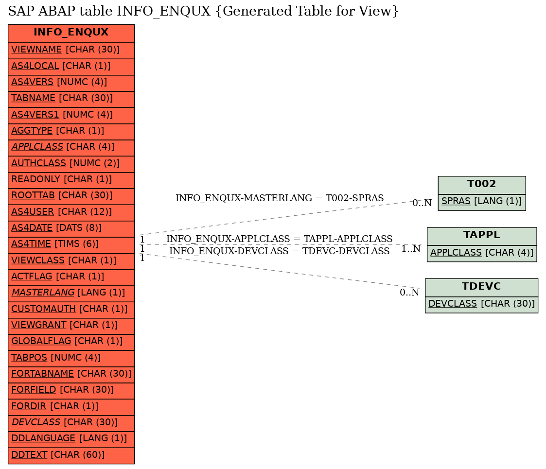 E-R Diagram for table INFO_ENQUX (Generated Table for View)