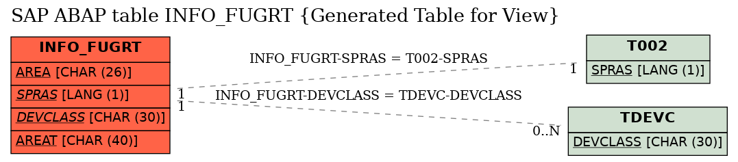 E-R Diagram for table INFO_FUGRT (Generated Table for View)