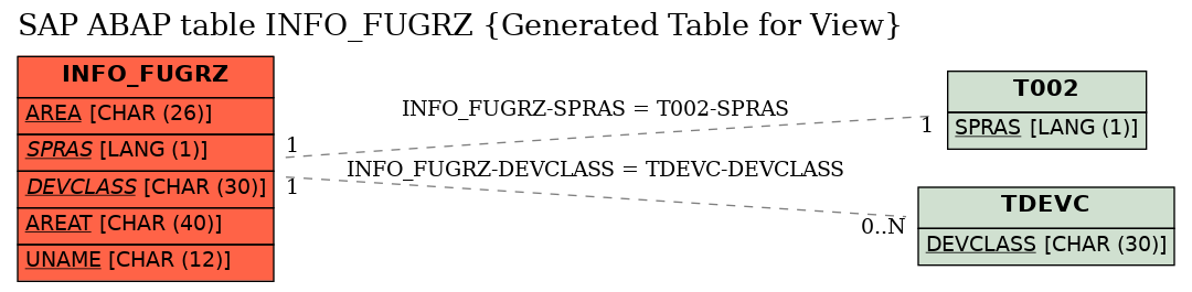 E-R Diagram for table INFO_FUGRZ (Generated Table for View)