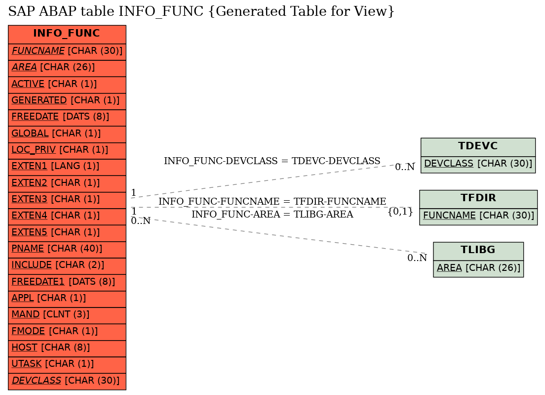 E-R Diagram for table INFO_FUNC (Generated Table for View)