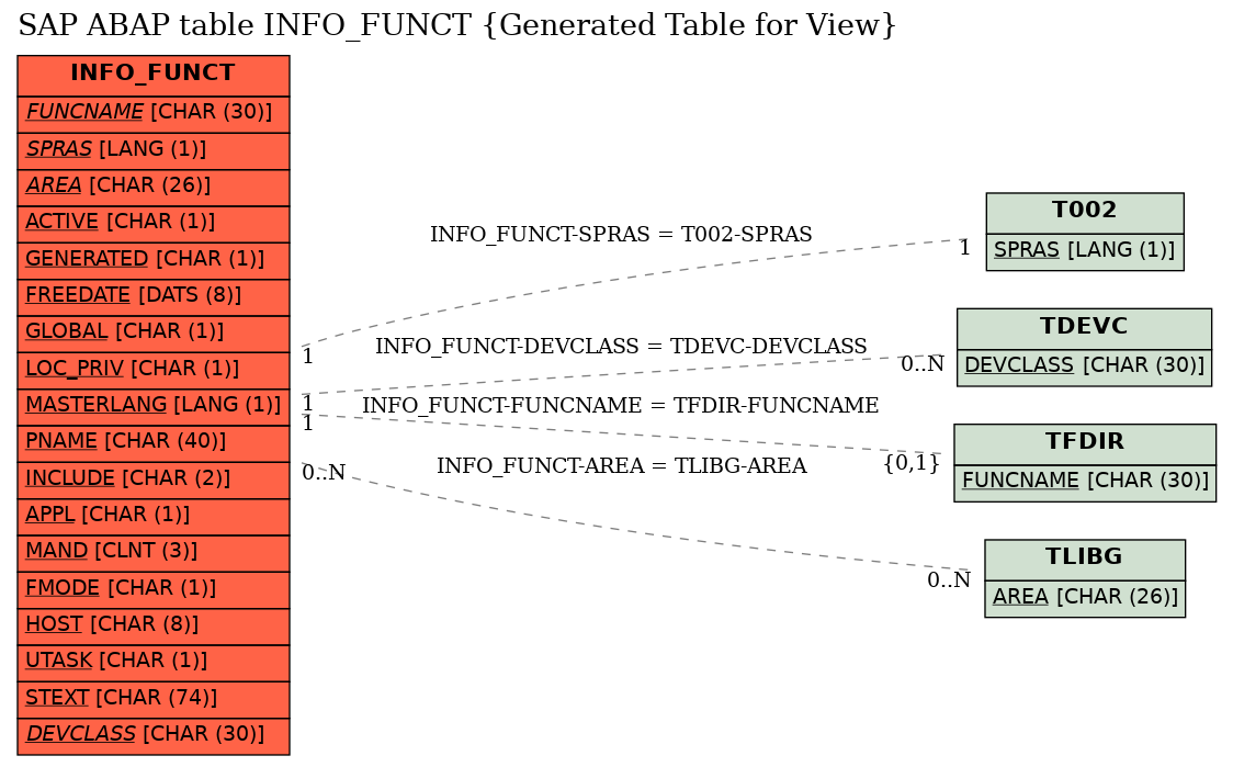 E-R Diagram for table INFO_FUNCT (Generated Table for View)