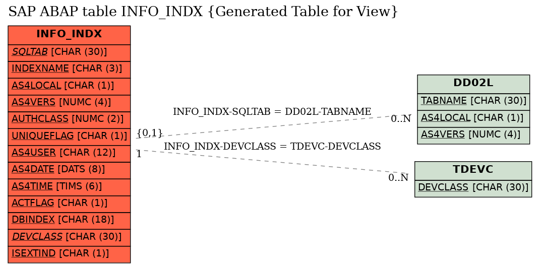 E-R Diagram for table INFO_INDX (Generated Table for View)