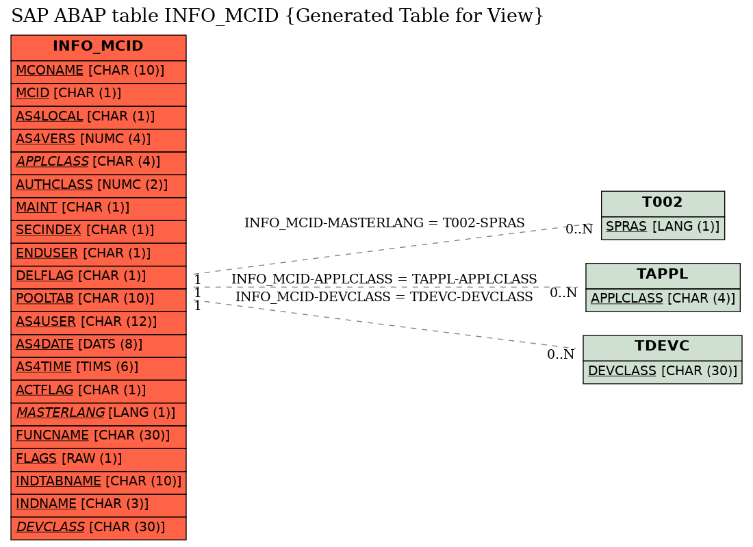 E-R Diagram for table INFO_MCID (Generated Table for View)