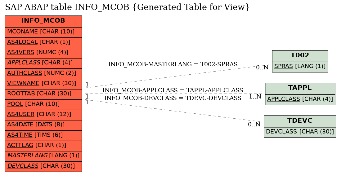 E-R Diagram for table INFO_MCOB (Generated Table for View)